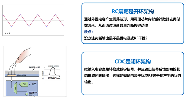 CDC与RC的区别